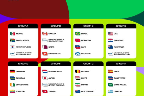 Si è svolto il sorteggio del Campionato del Mondo di calcio FIFA 2026